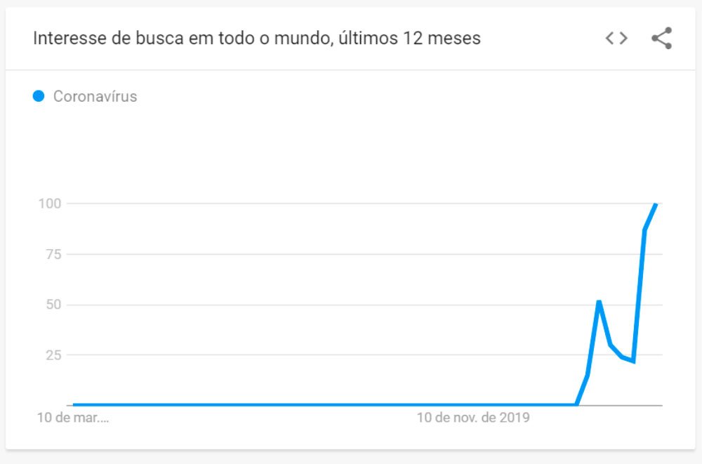Pesquisa promovida pelo Google Brasil mostra como os brasileiros