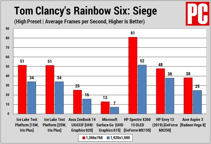 Ganho de desempenho dos gráficos integrados Intel, em jogos, após o novo driver para Linux. (Fonte: PC Mag/Reprodução)