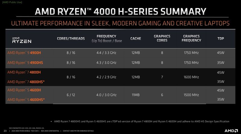 Ryzen 4000: Séries H e HS.