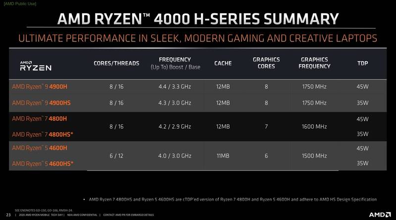 Ryzen 4000: Séries H e HS.