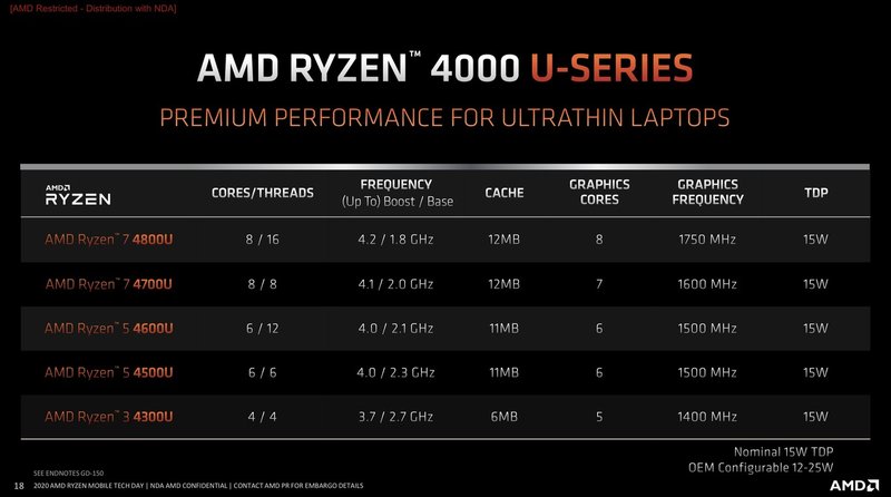 Ryzen 4000: Série U.