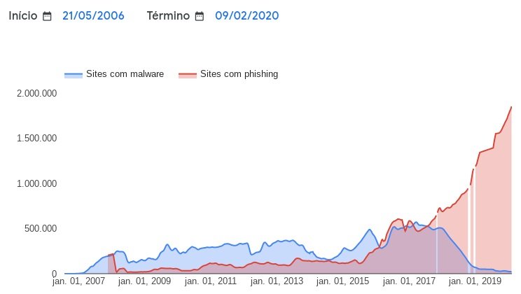 Gráfico mostra evolução de páginas com risco em potencial