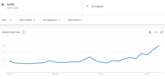 Quadro sobre o aumento das buscas pelo termo “Netflix” no Google na Itália.