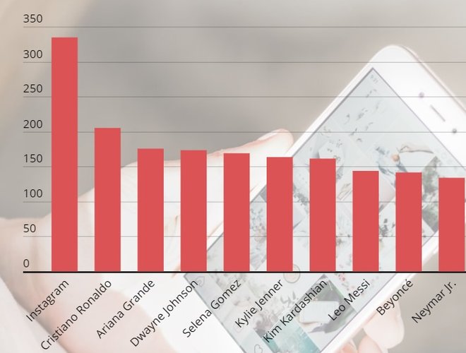 Ranking da celebridades mais populares do Instagram.