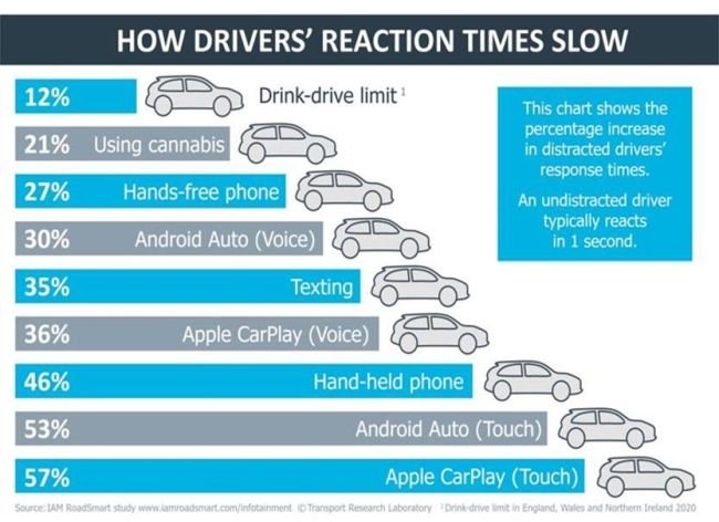 O álcool não afeta tanto o motorista quanto a tecnologia, conforme o estudo.