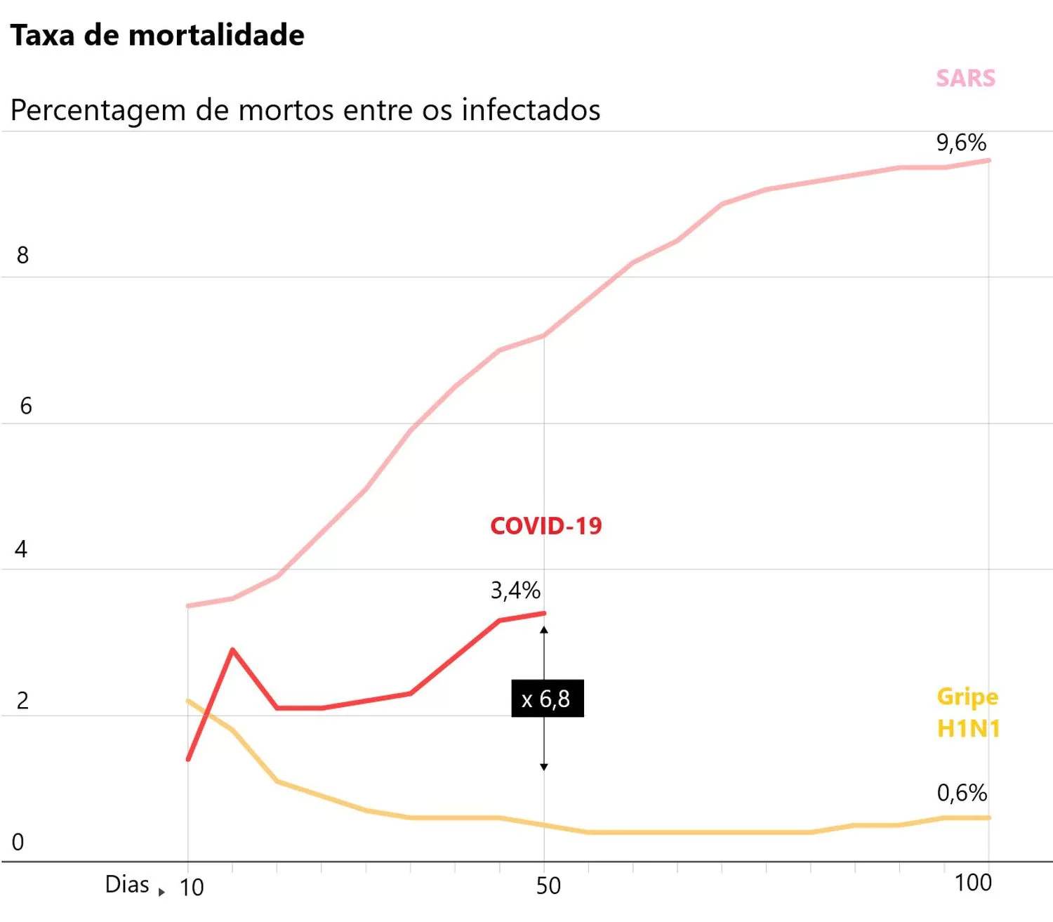 Porcentagem de mortos pelo COVID-19, H1N1 e SARS por dias.