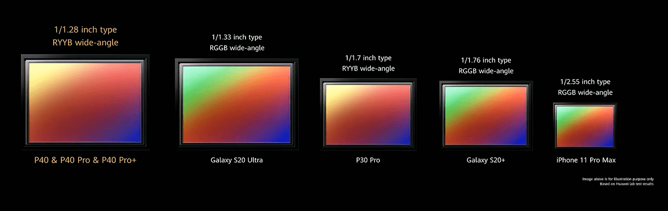 Diferenças entre os sensores de câmera nos smartphones