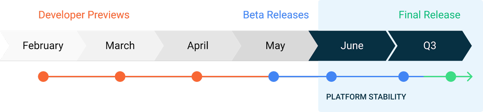Calendário de atualizações do Android 11 indica que betas públicos devem ser lançados a partir de maio.