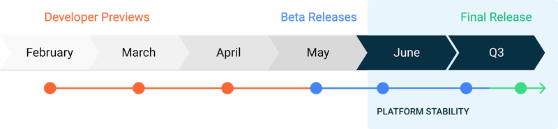 Calendário de atualizações do Android 11 indica que betas públicos devem ser lançados a partir de maio.