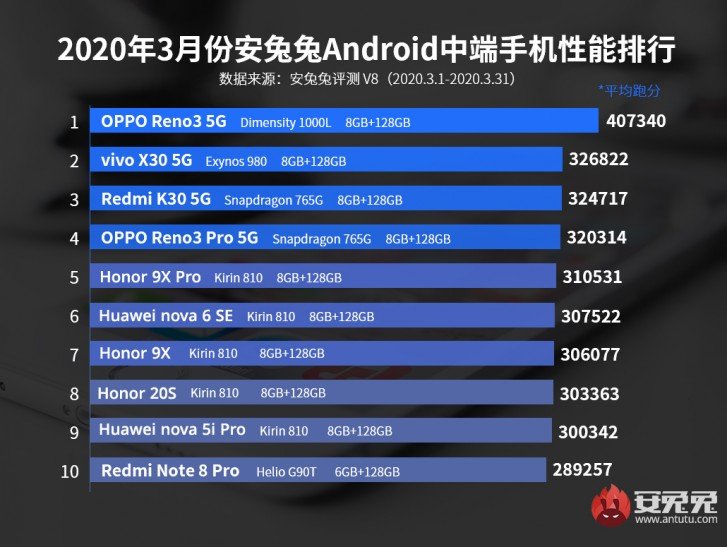 Lista de smartphones intermediários mais potentes do mês de março também conta apenas com dispositivos de marcas chinesas