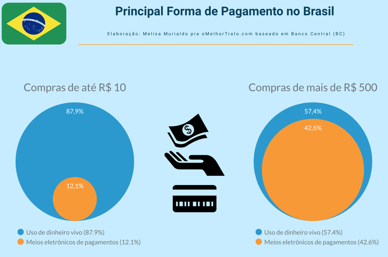 Gráfico sobre a Principal Forma de Pagamento no país