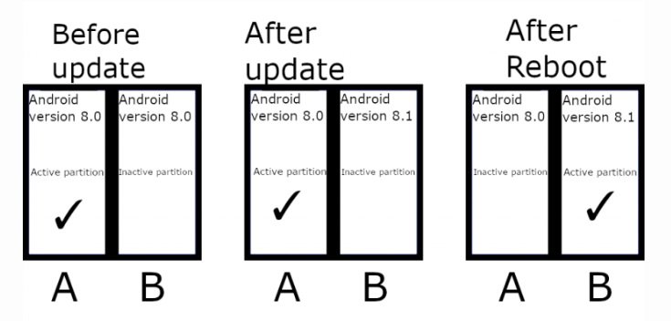 Um esquema que explica a divisão em duas partições e o funcionamento do sistema antes do download, depois a instalação e após a reinicialização do aparelho.
