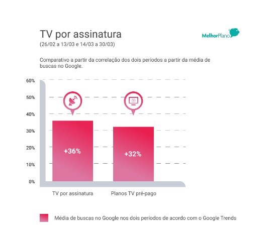 Gráfico indica mudança em busca por TV por assinatura no país.