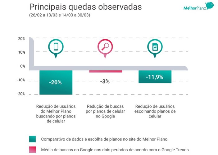 A procura por planos de celular reduziu no país.