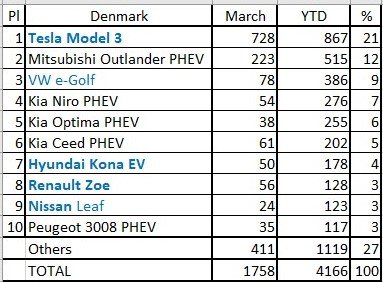 A tabela com os carros elétricos mais vendidos em março de 2020 na Dinamarca.