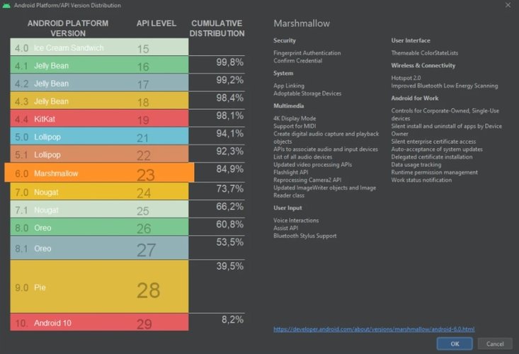 O mapa de distribuição do Android para desenvolvedores.