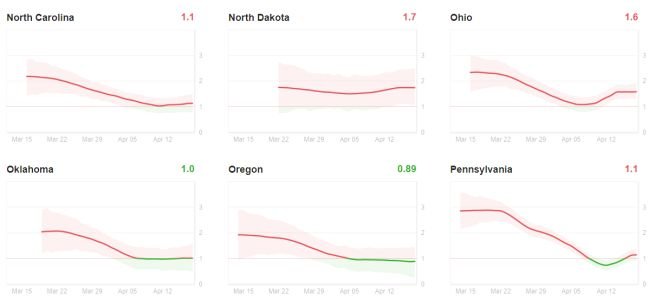 De acordo com a ferramenta, a Dakota do Norte é o estado com o maior número de reprodução efetivo no momento