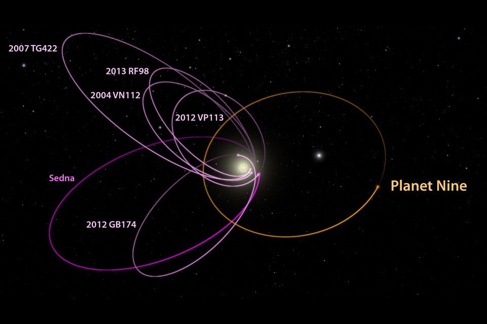 A existência de um nono planeta é uma das explicações para a causa das órbitas esdrúxulas de seis objetos transnetunianos.