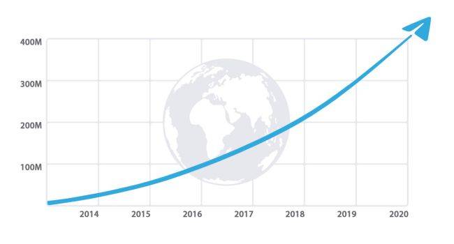 Aumento do número de usuários do Telegram ao longo dos anos.