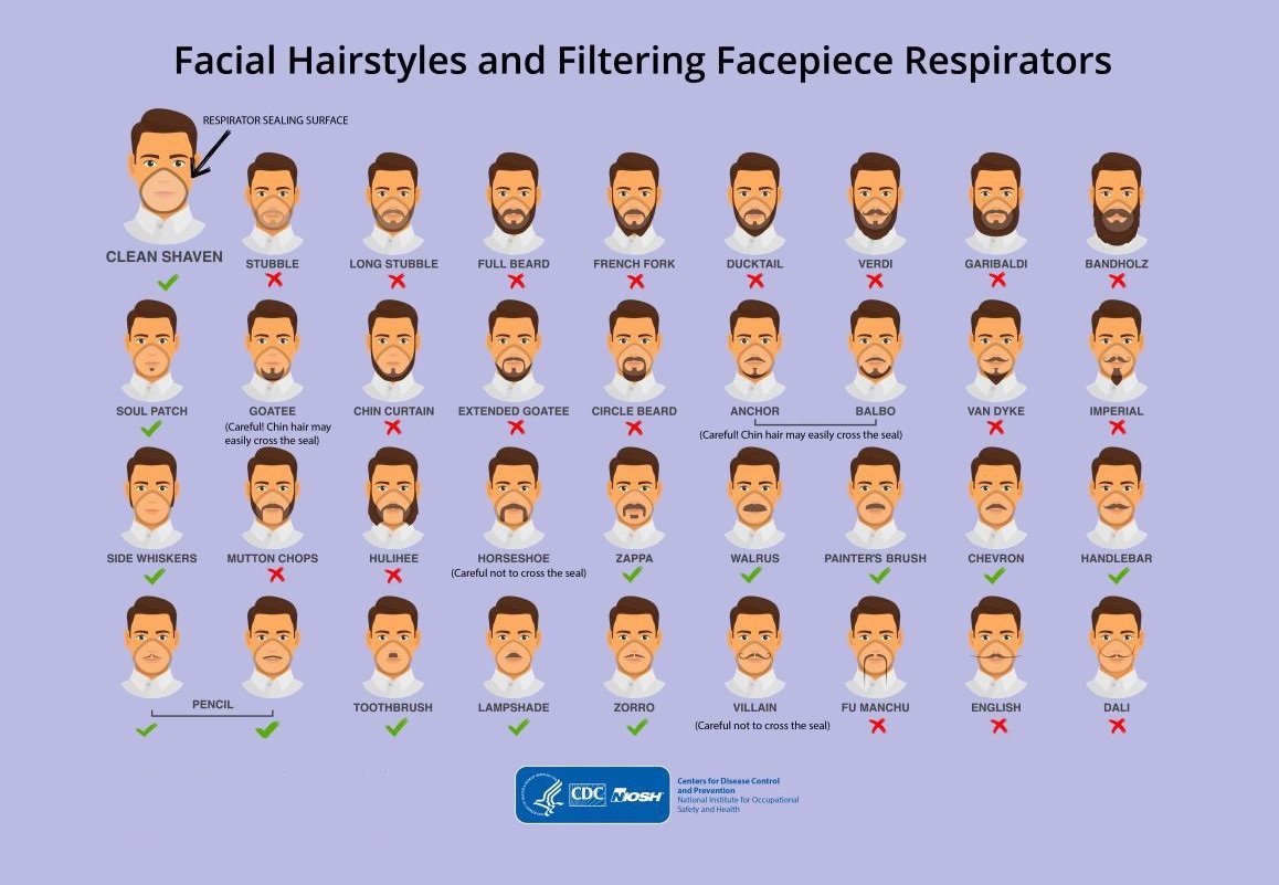 A barba pode tornar o uso da máscara de proteção ineficiente.