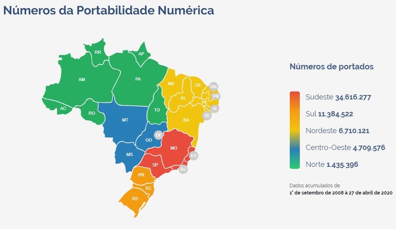 A região Sudeste é a que registra mais pedidos de portabilidade desde 2008.