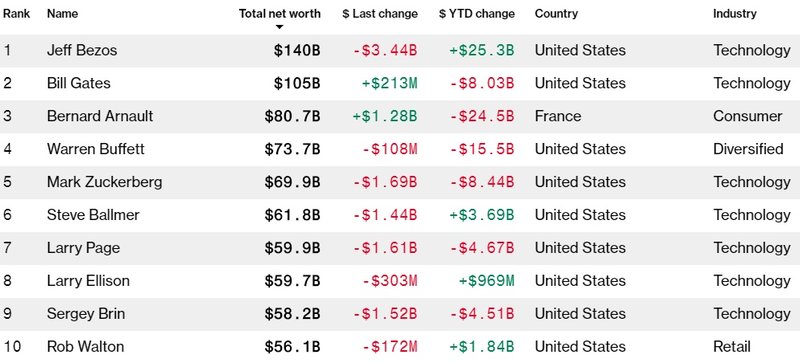 Ranking de pessoas mais ricas do mundo até abril de 2020.