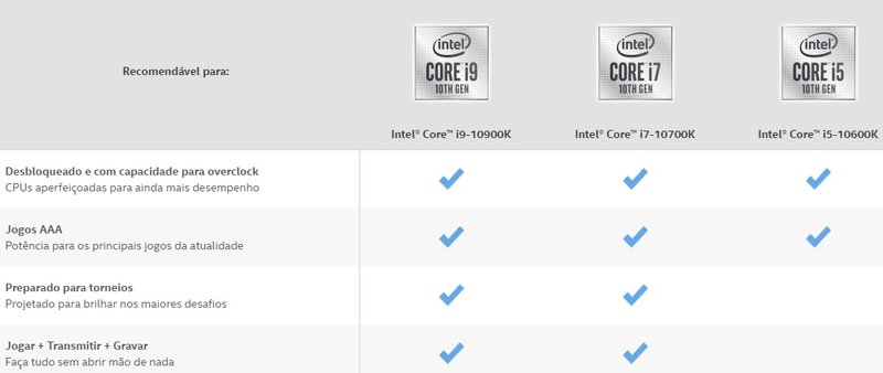 Recursos disponíveis para cada edição da 10ª geração de processadores
