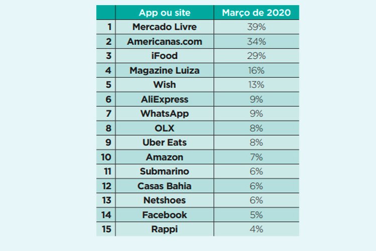 Apesar do crescimento de Wish e Amazon, os líderes do ranking permanecem os mesmos