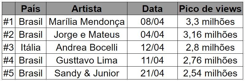 Lives mais assistidas