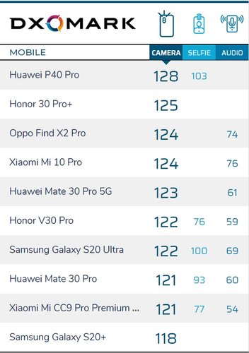 Ranking do DxOMark. (Fonte: DxOMark/Reprodução)