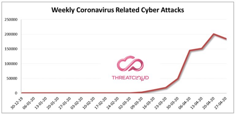 A progressão semanal de ciberataques relacionados à pandemia.