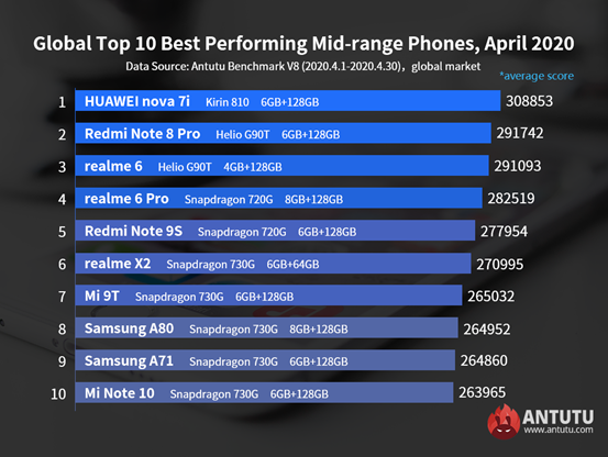 Lista de smartphones intermediários mais potentes do mês de abril.