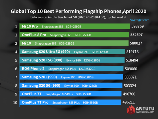 Lista de smartphones mais potentes de abril têm o Snapdragon 865 como destaque.