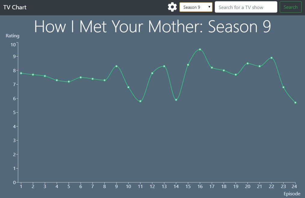 Simulação de How I Met Your Mother