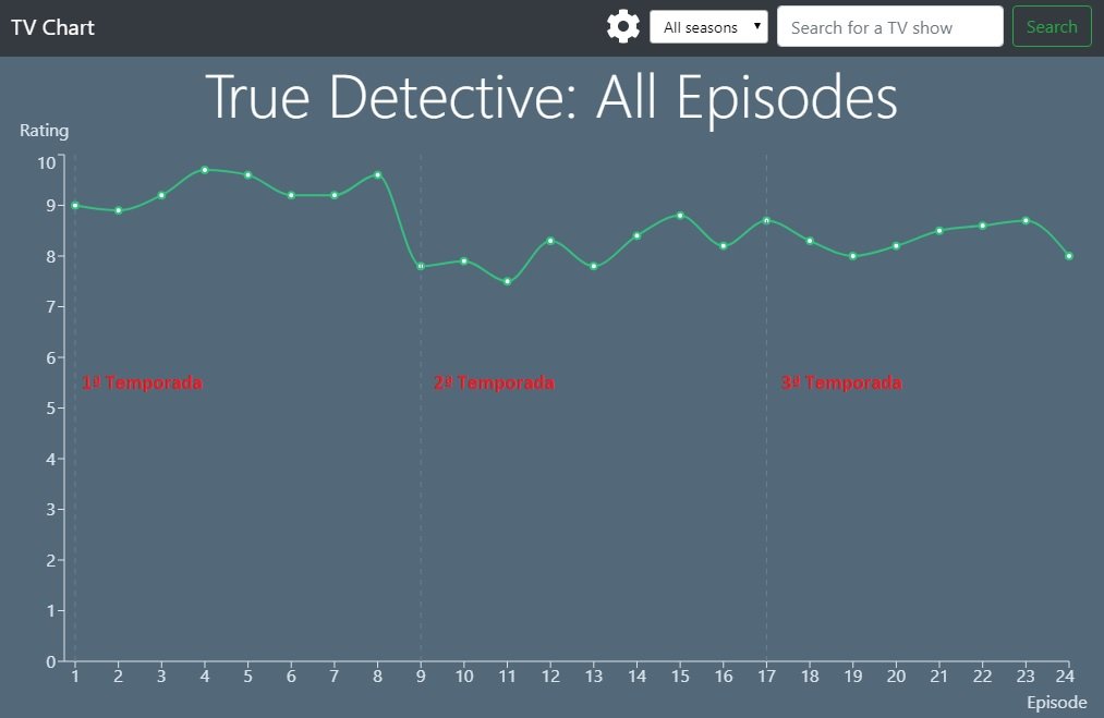 Simulação de True Detective
