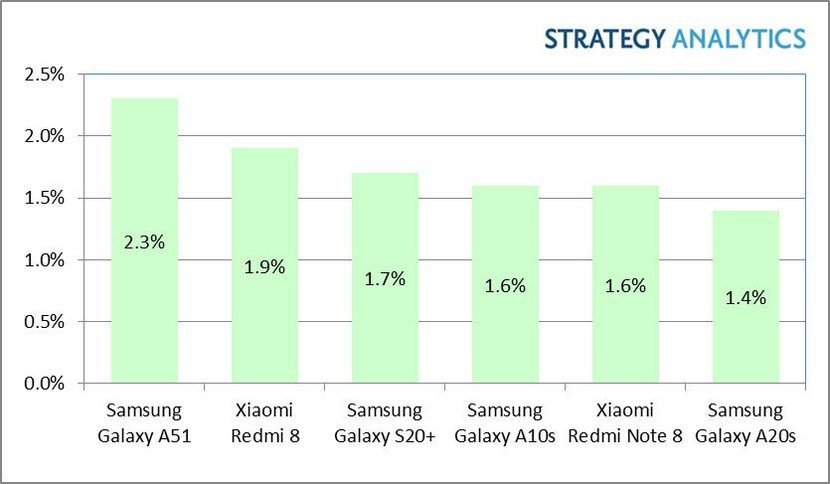 Ranking da Strategy Analytics de smartphones mais vendidos no primeiro trimestre de 2020.