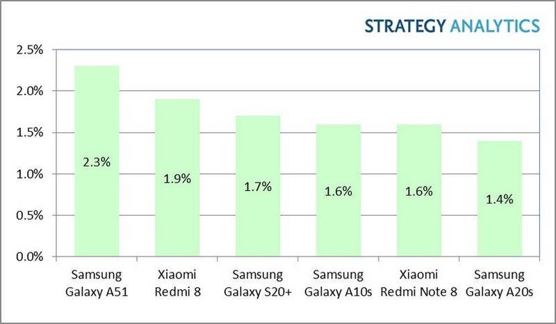 Ranking da Strategy Analytics de smartphones mais vendidos no primeiro trimestre de 2020.