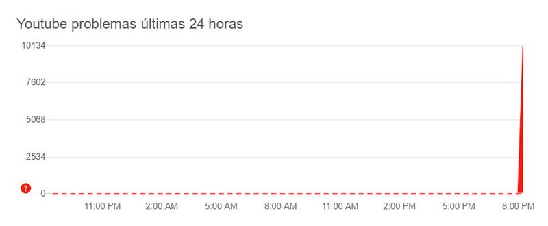 youtube down