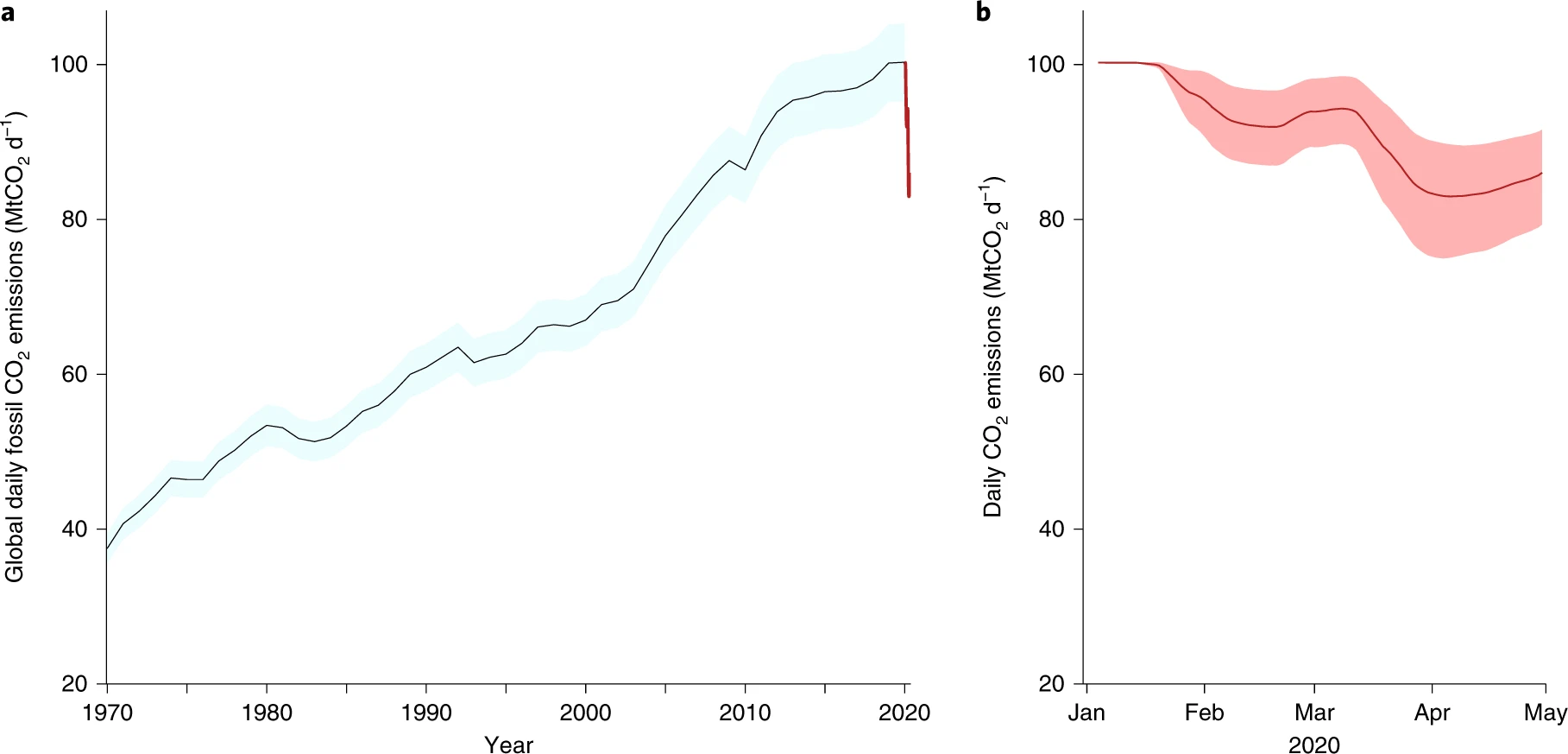 As emissões têm diminuído desde o início do ano.