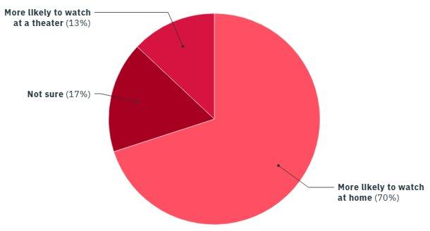Gráfico indicativo da forma de consumo de filmes