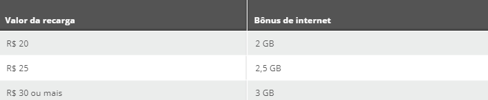 Tabela com valores de recargas e seus respectivos bônus de internet