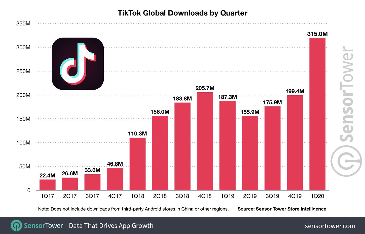 Dados mostram quantidade de downloads do TikTok por trimestre desde 2017.