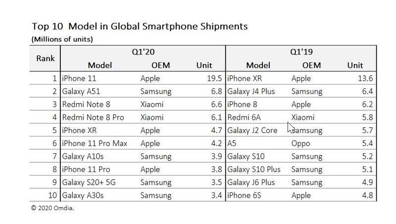 Ranking dos celulares mais vendidos no 1º trimestre de 2020.