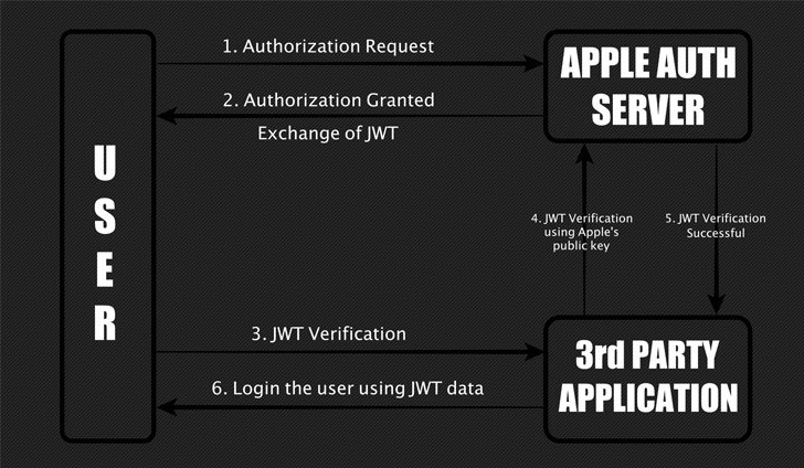 Pesquisador mostra esquema de falha em serviço de login da Apple.