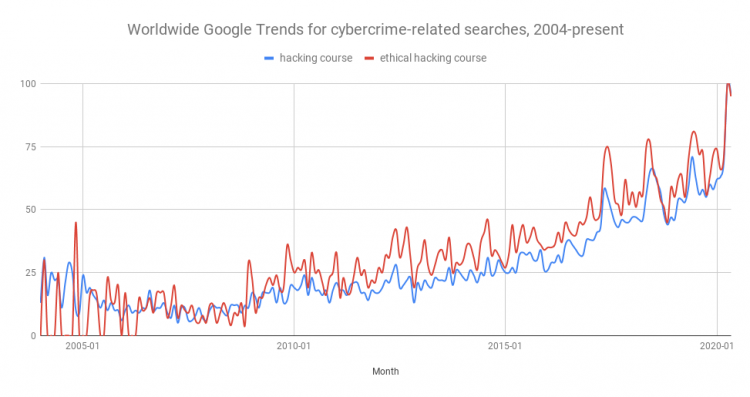 Pesquisa por cursos voltados a como se tornar hacker aumentaram e muito.