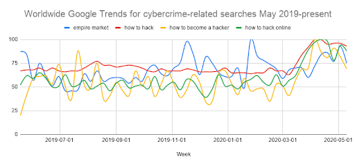 Interesse maior pode levar a uma nova geração de criminosos virtuais.