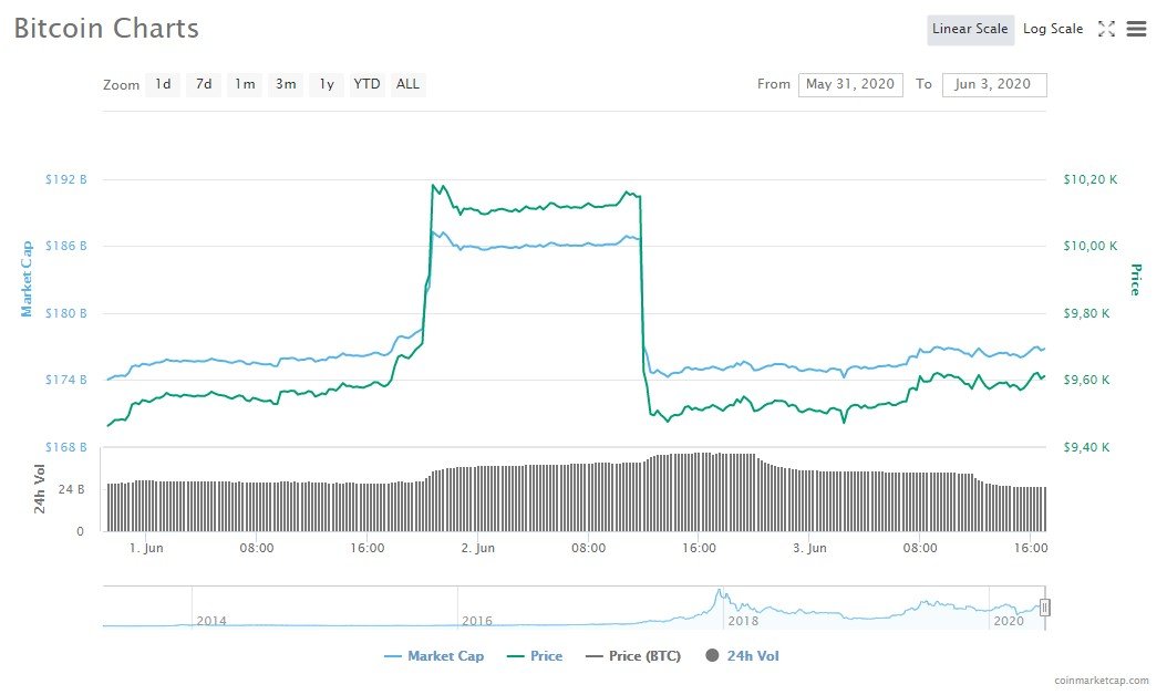 Variação do valor do Bitcoin nos últimos dias.
