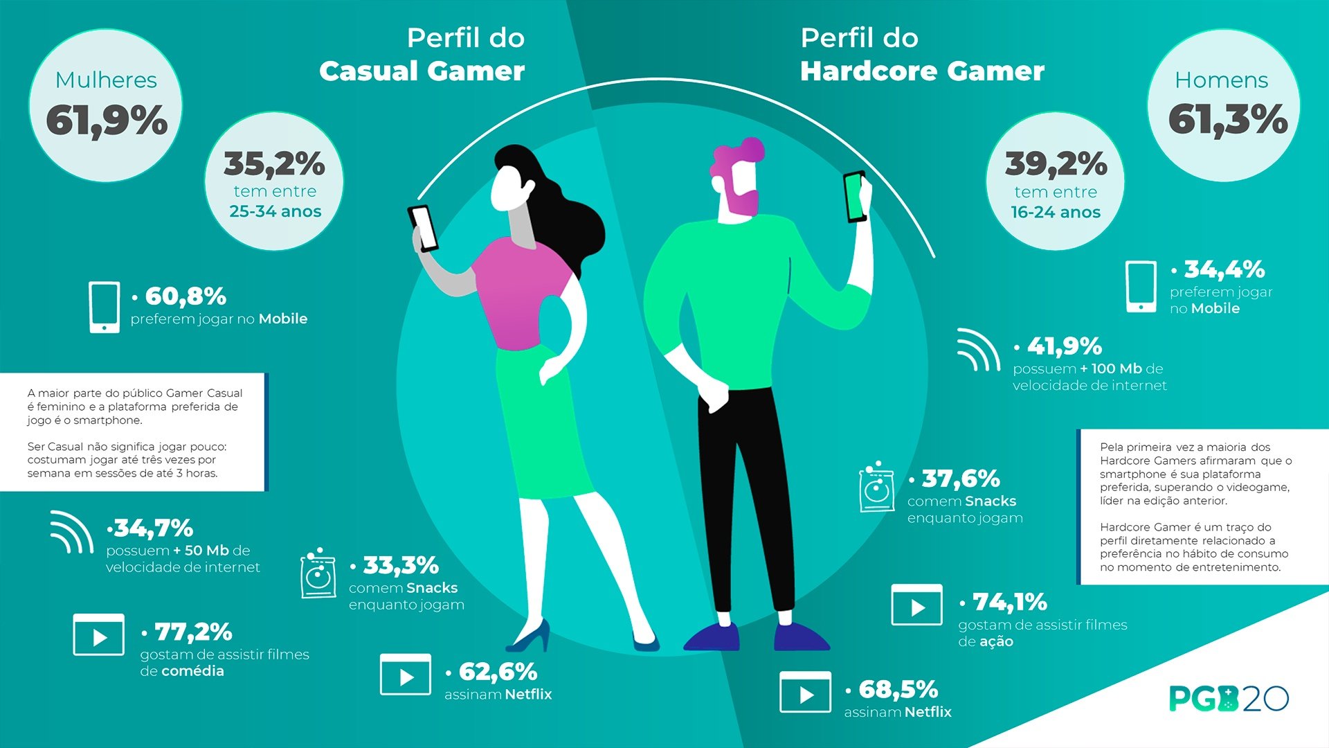 Hábitos dos gamers brasileiros. (Fonte: PGB/Divulgação)