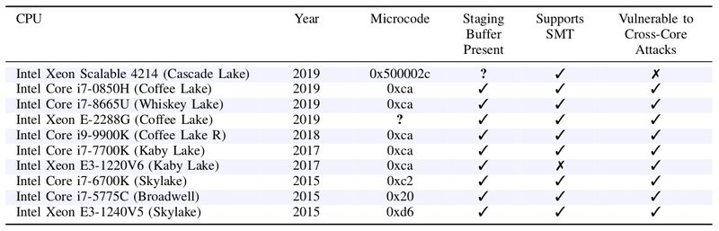 CPUs testadas pelo VUSec. (Fonte: VUSec/Reprodução)