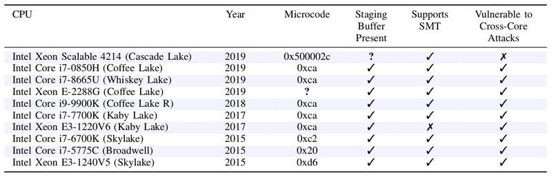 CPUs testadas pelo VUSec. (Fonte: VUSec/Reprodução)